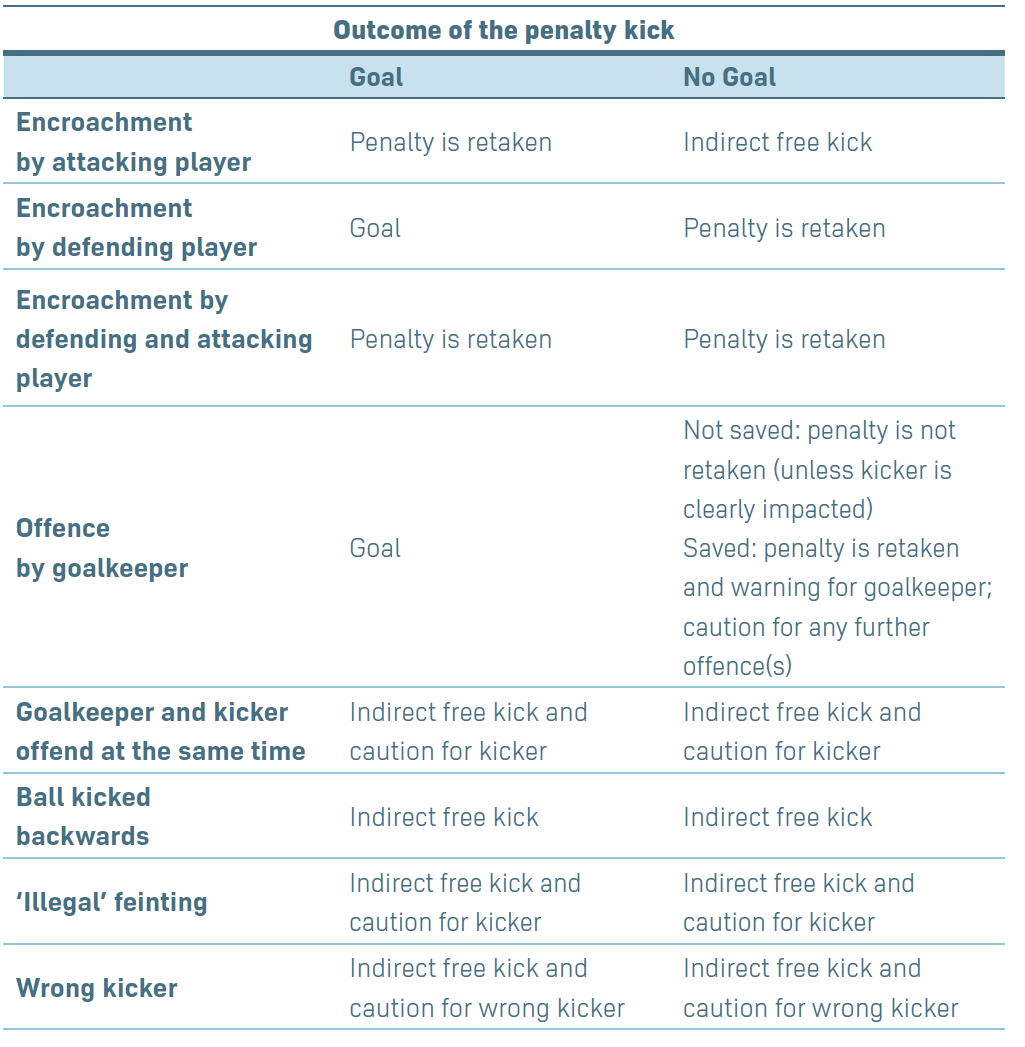 FA summary of punishments for fouls during penalties