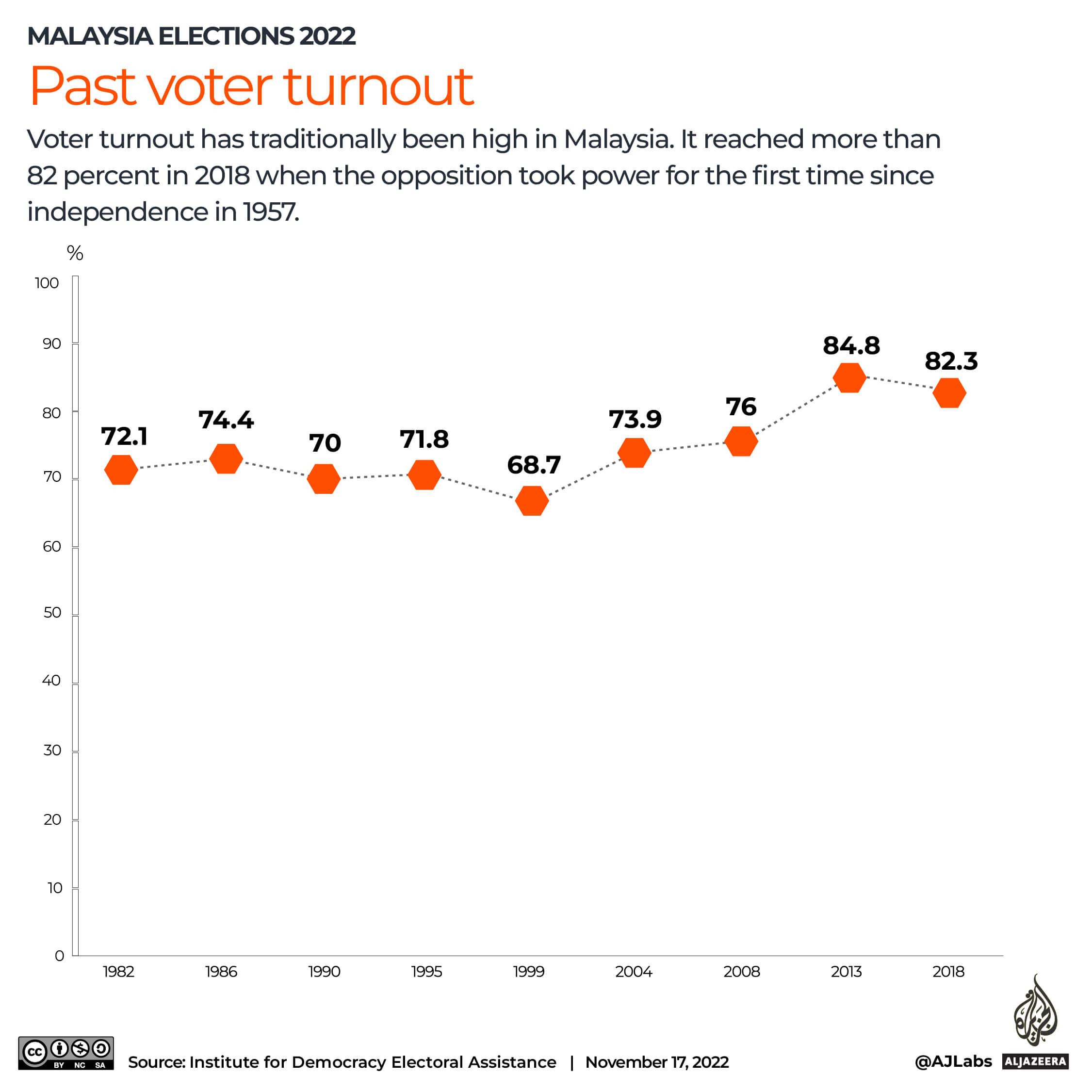 INTERACTIVE_MALAYSIA_ELECTIONS_2022_Past voter turnout