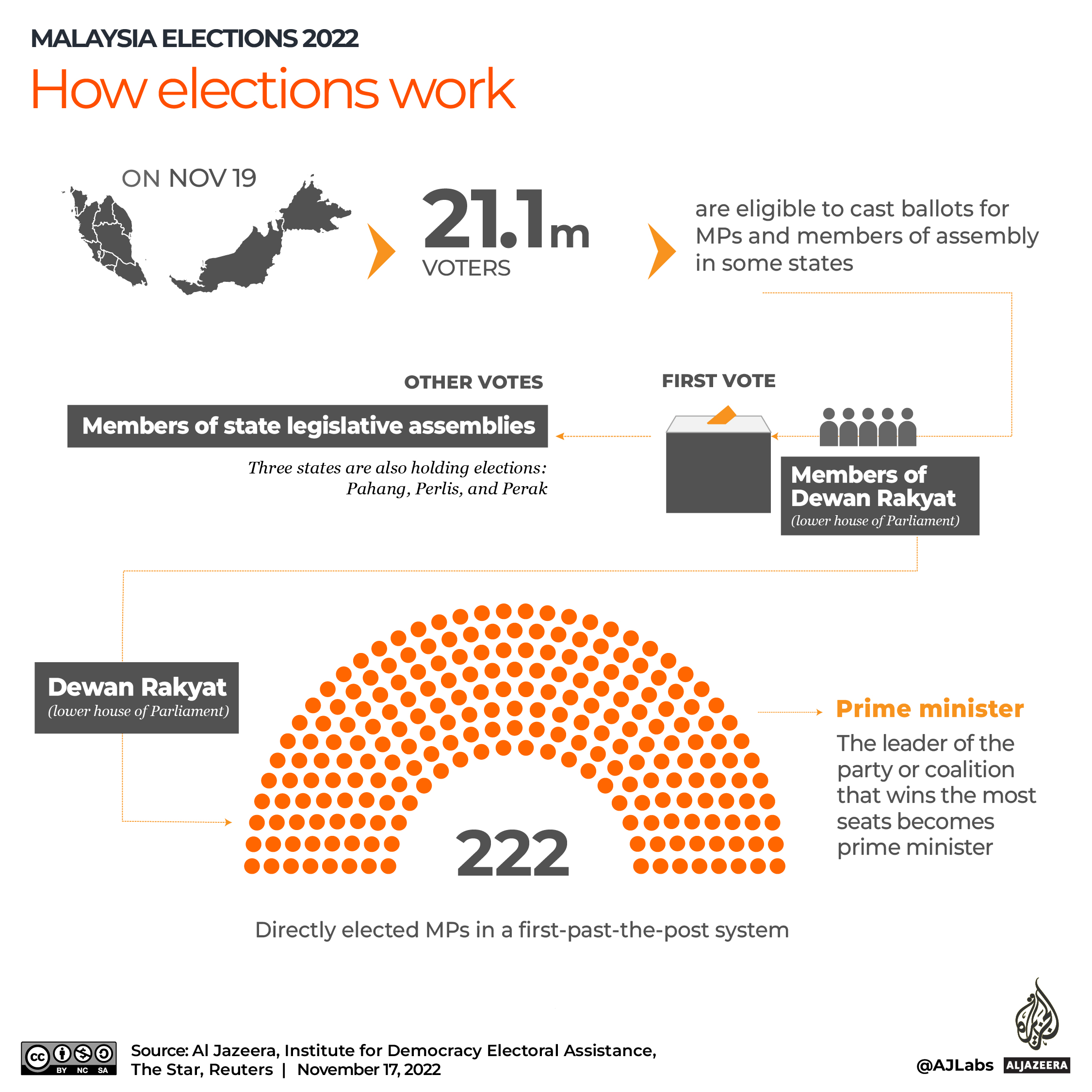 INTERACTIVE_MALAYSIA_HOW ELECTIONS WORK_REVISED 3