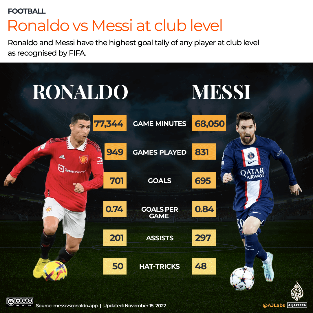 Messi versus Ronaldo