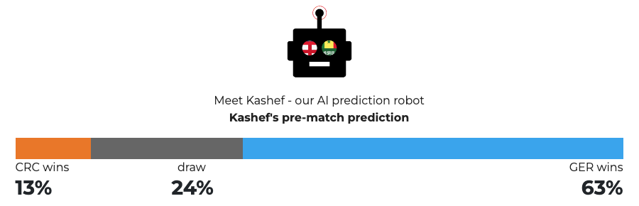INTERACTIVE - World Cup 2022 - Kashef - Costa Rica v Germany - Dec 1