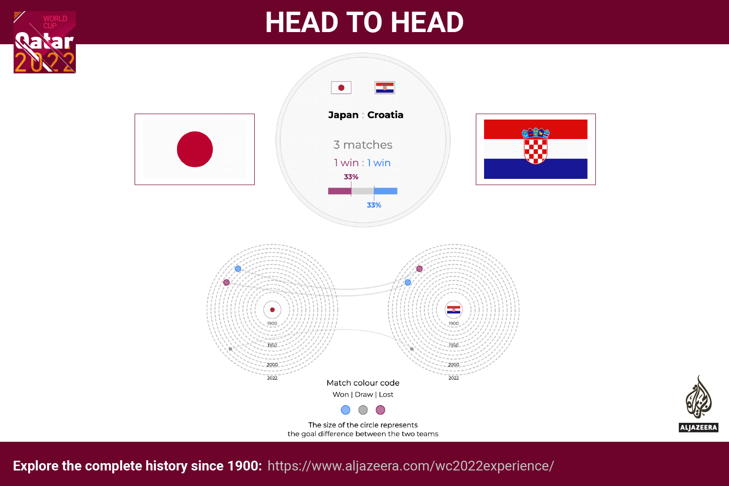 Interactive - World Cup - head to head - Ghana v Uruguay