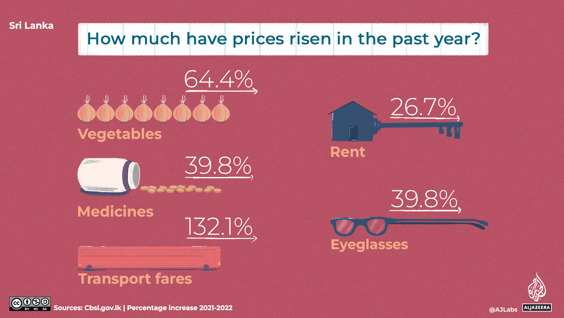 An illustration of prices rising in the past year.