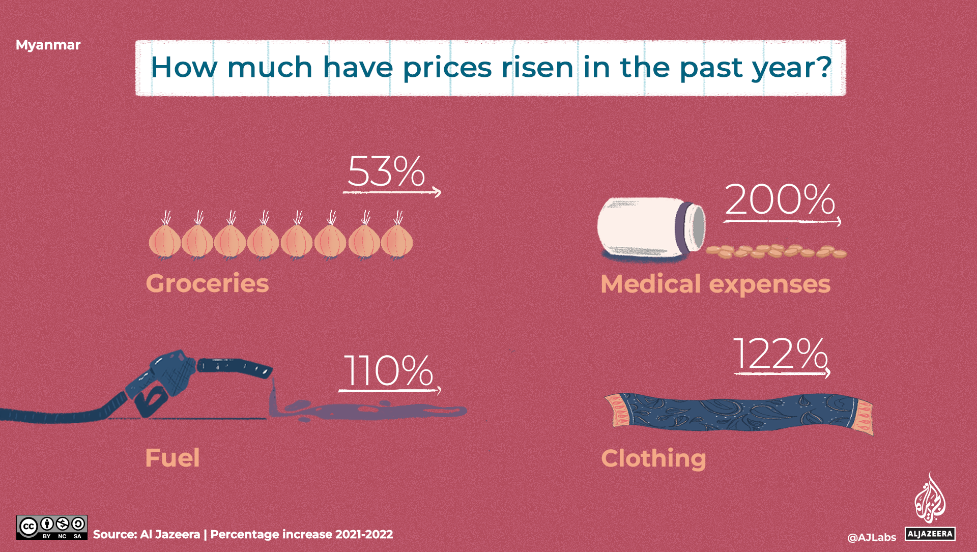 An illustration of prices rising in the past year.