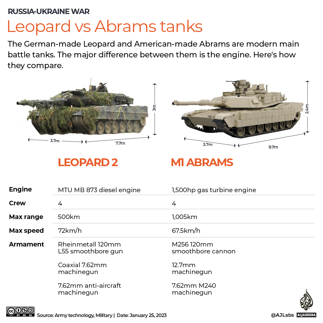 INTERACTIVE_UKRAINE_LEOPARD_ABRAM_TANKS_COMPARE