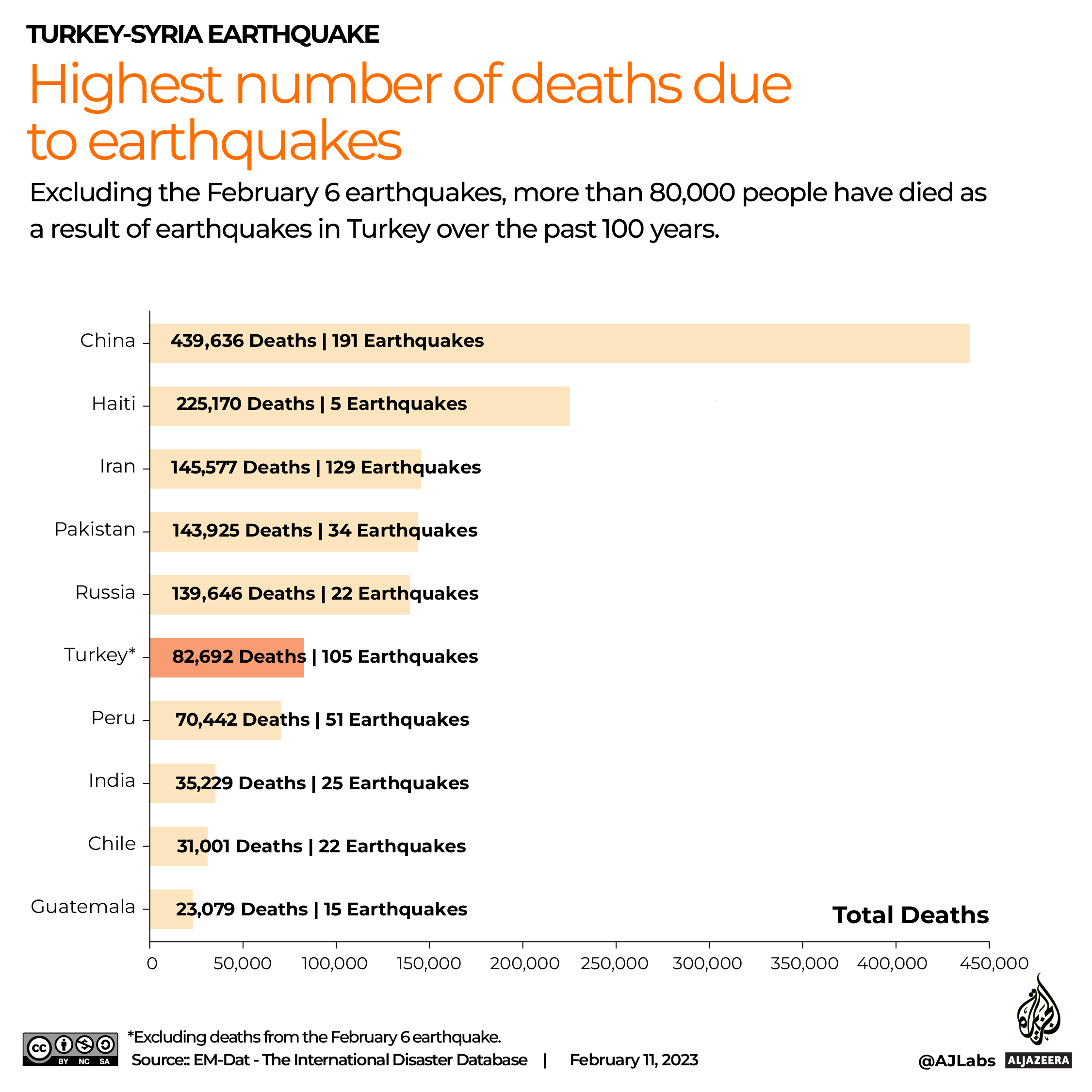 Interactive_Staying Warm_Turkey_Syria_Earthquake_4_Earthquake global deaths
