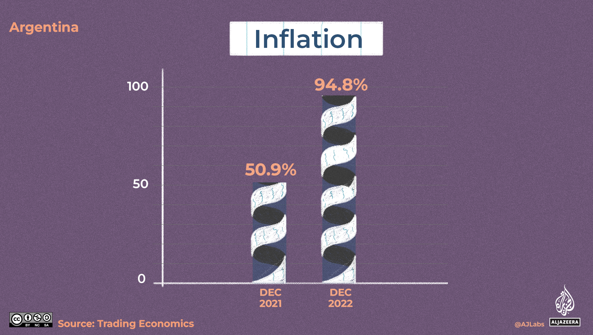 An illustration of a graph indicating inflation with the left bar significantly shorter than the right bar.