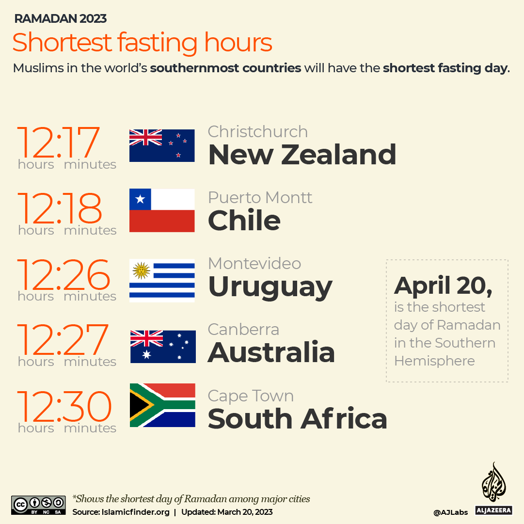 INTERACTIVE - Ramadan 2023 - Shortest fasting southern hours