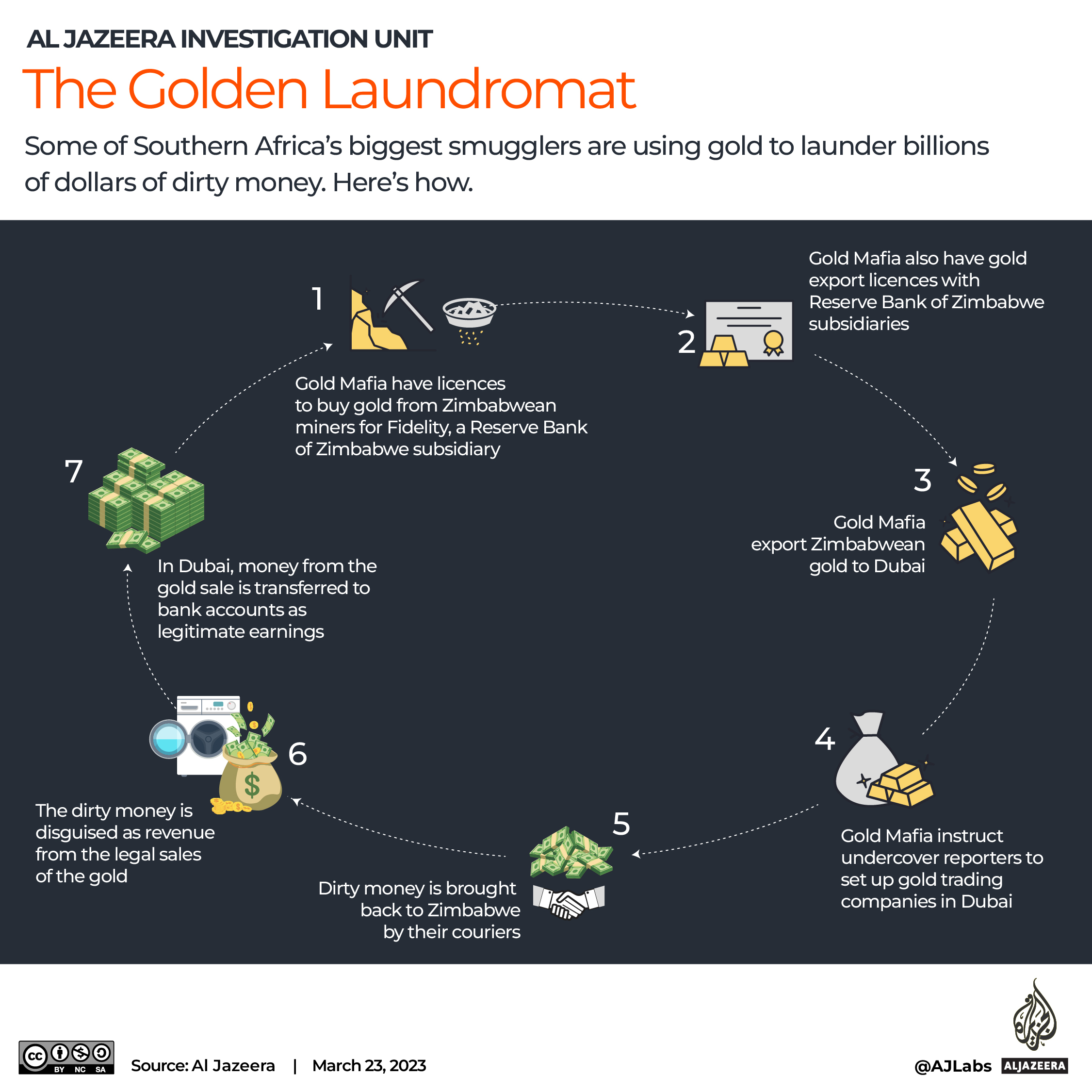 Infographic showing how Gold Mafia members launder money.