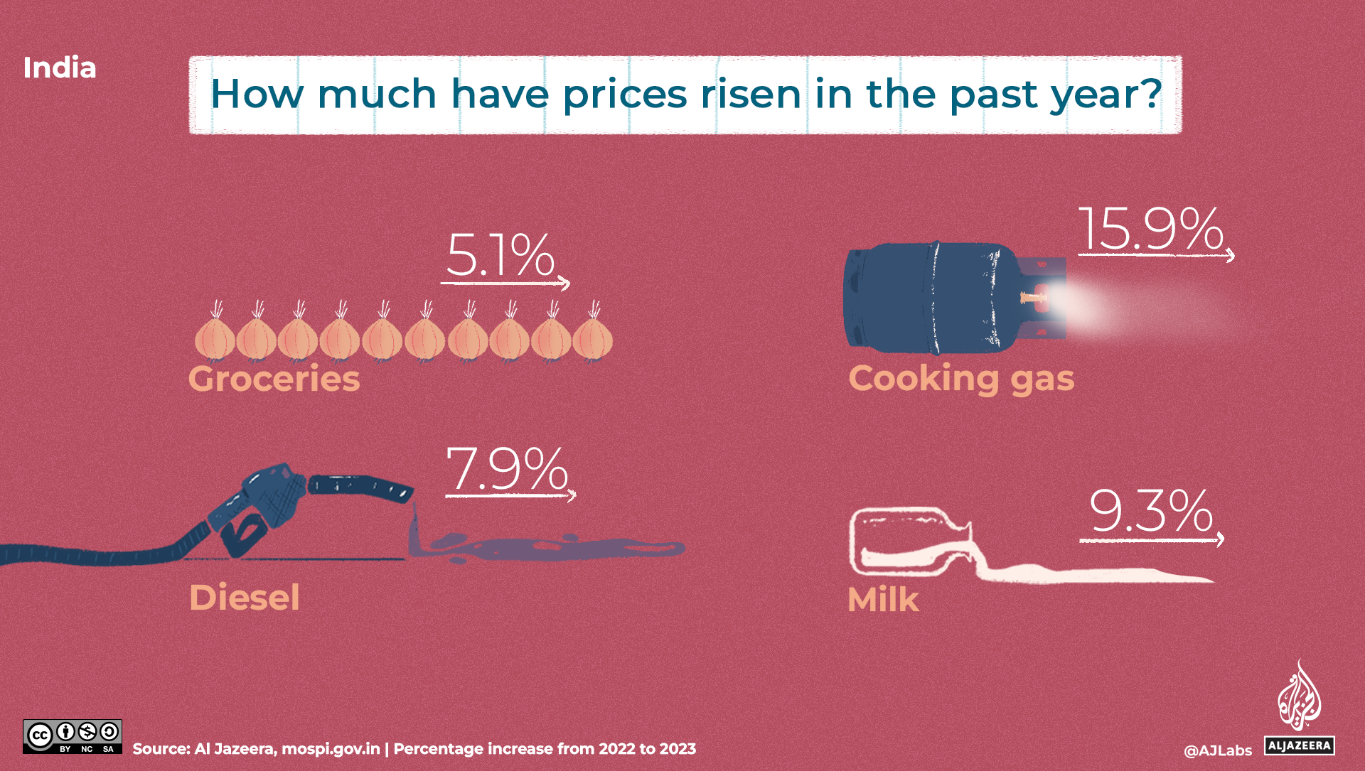 An illustration of prices rising in the past year.