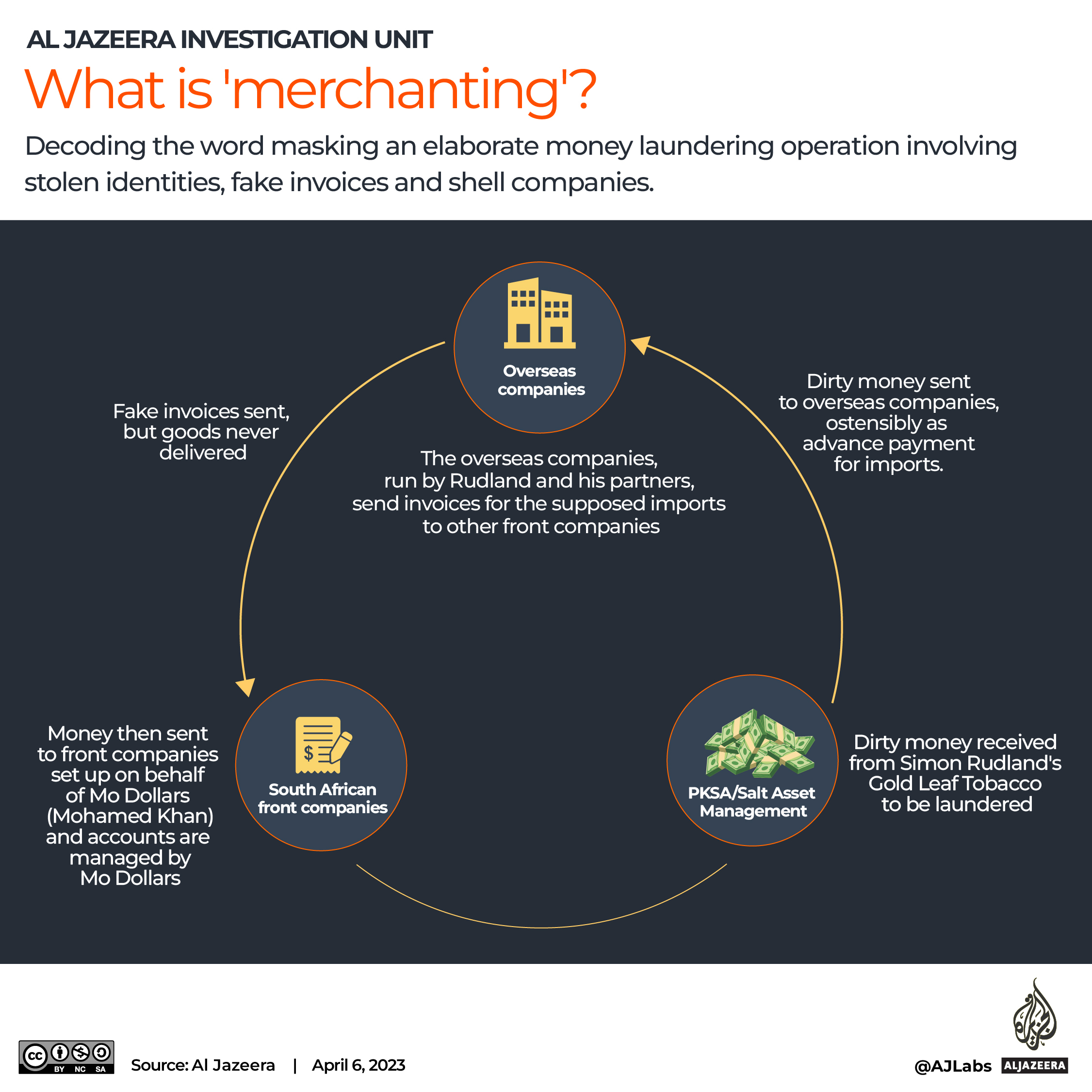 Merchanting, the code word for money laundering