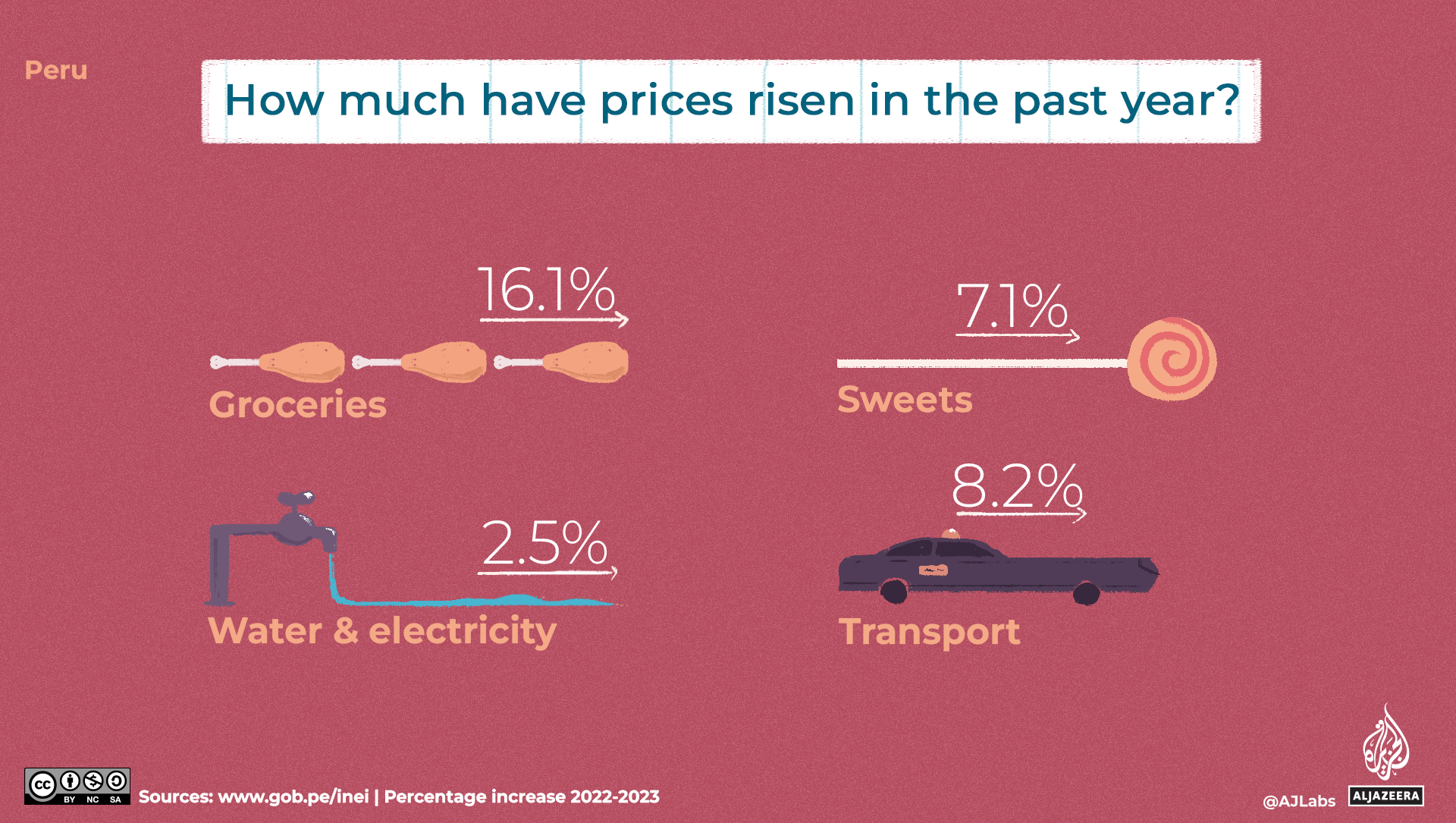 An illustration of prices rising in the past year.