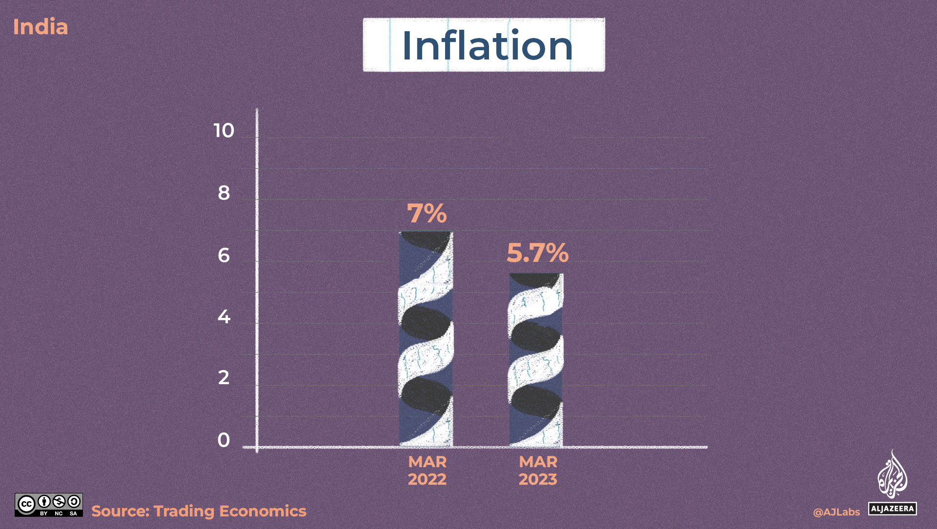 An illustration of a graph indicating inflation with the left bar a bit taller than the right bar.