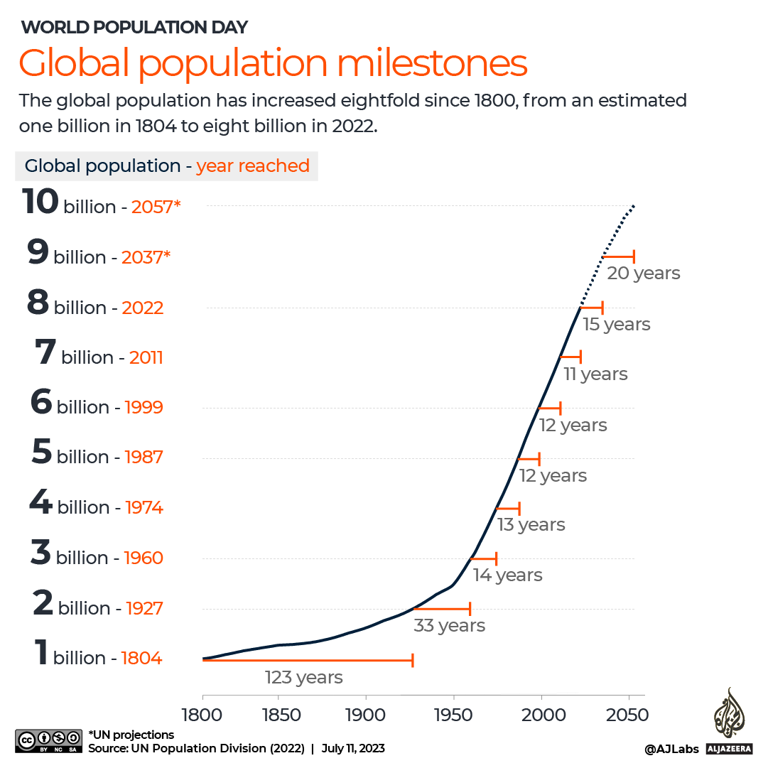 INTERACTIVE - Global population milestones-1688991977