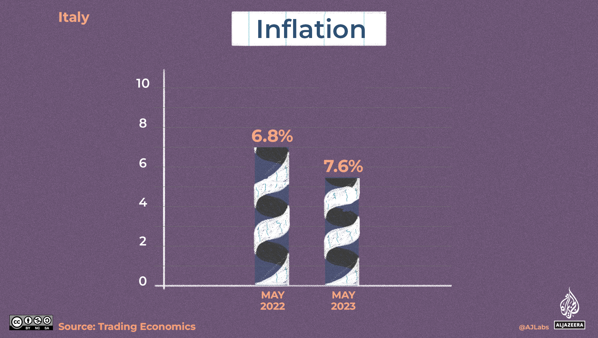A graphic comparing 2022 to 2023 inflation in Italy