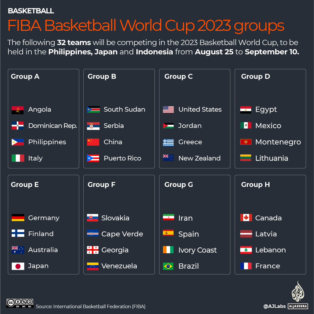 FIBA basketball World Cup qualified groups