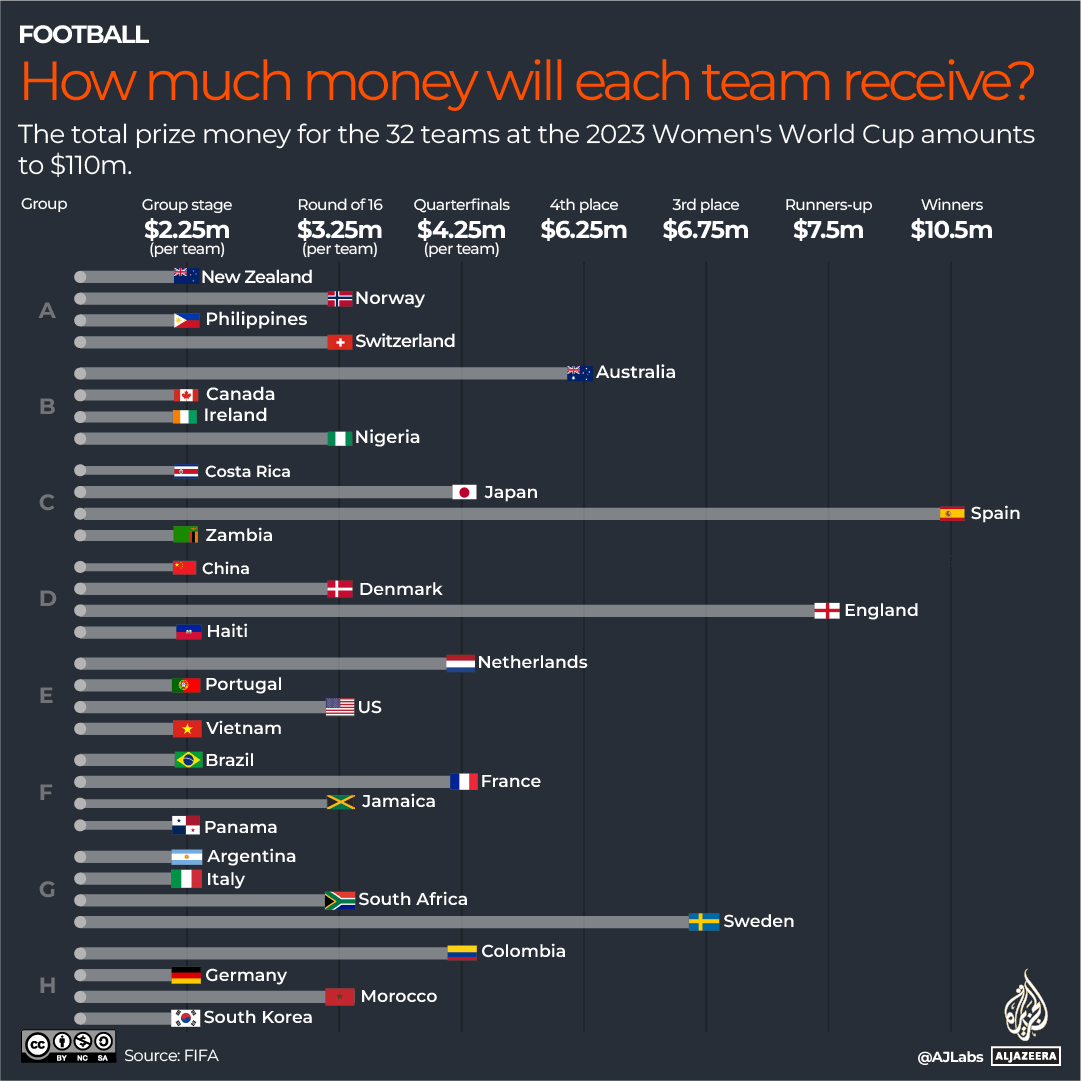 _INTERACTIVE - Womens World Cup-Teams-money-2023-1692619408