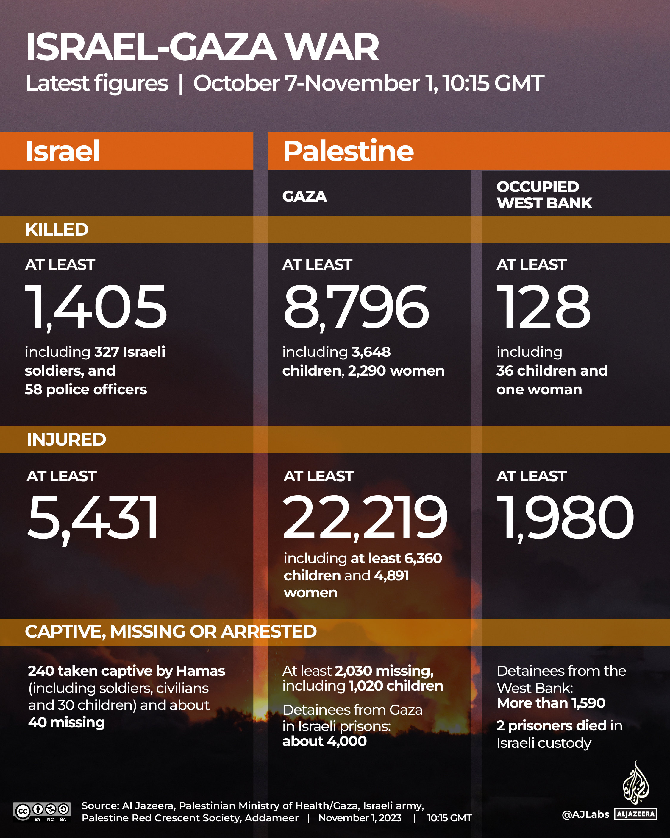 INTERACTIVE-LIVE-TRACKER-GAZA-NOV1-2023-1015GMT