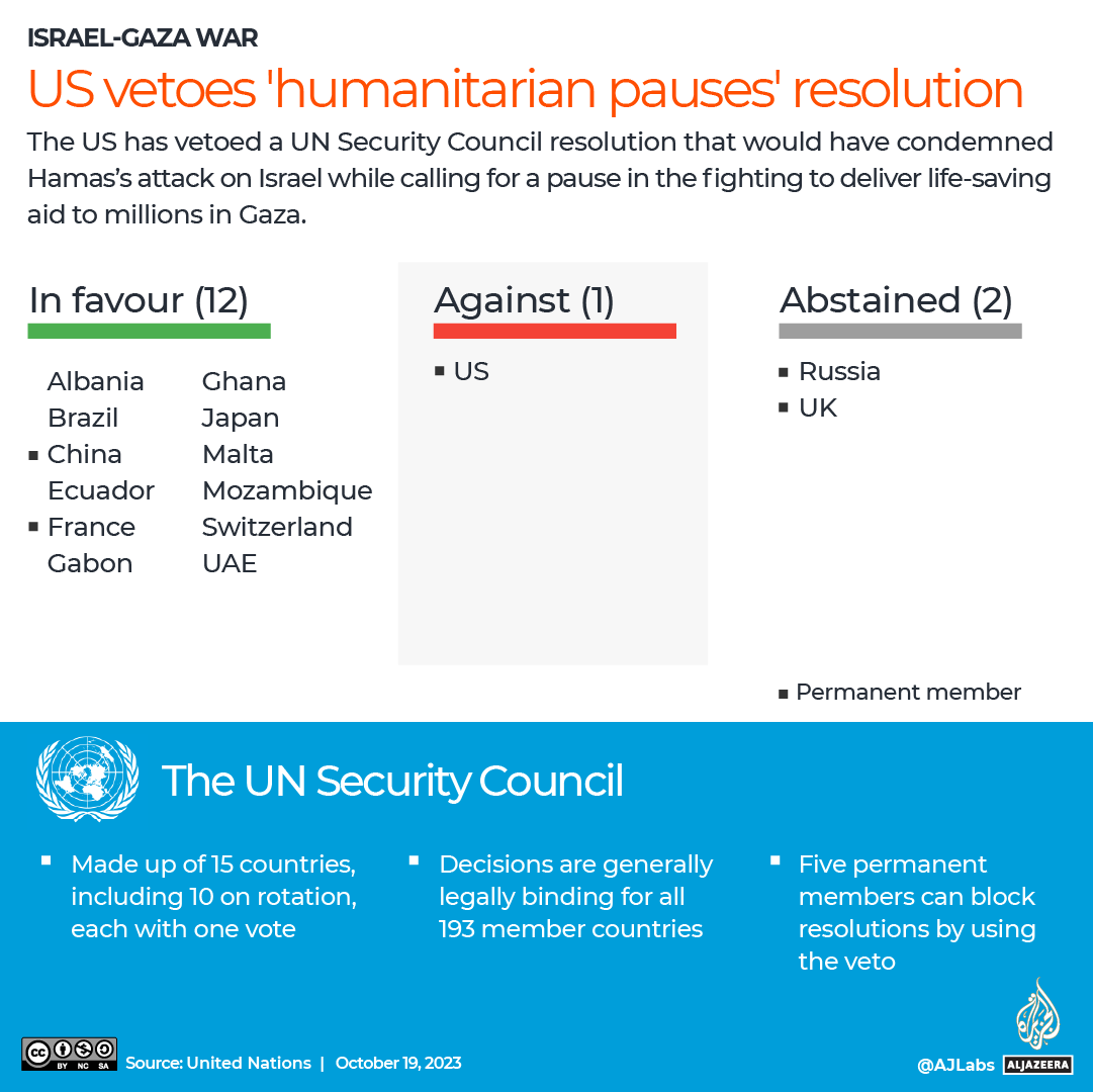 INTERACTIVE US vetoes humanitarian pauses resolution Gaza Israel-1697696822
