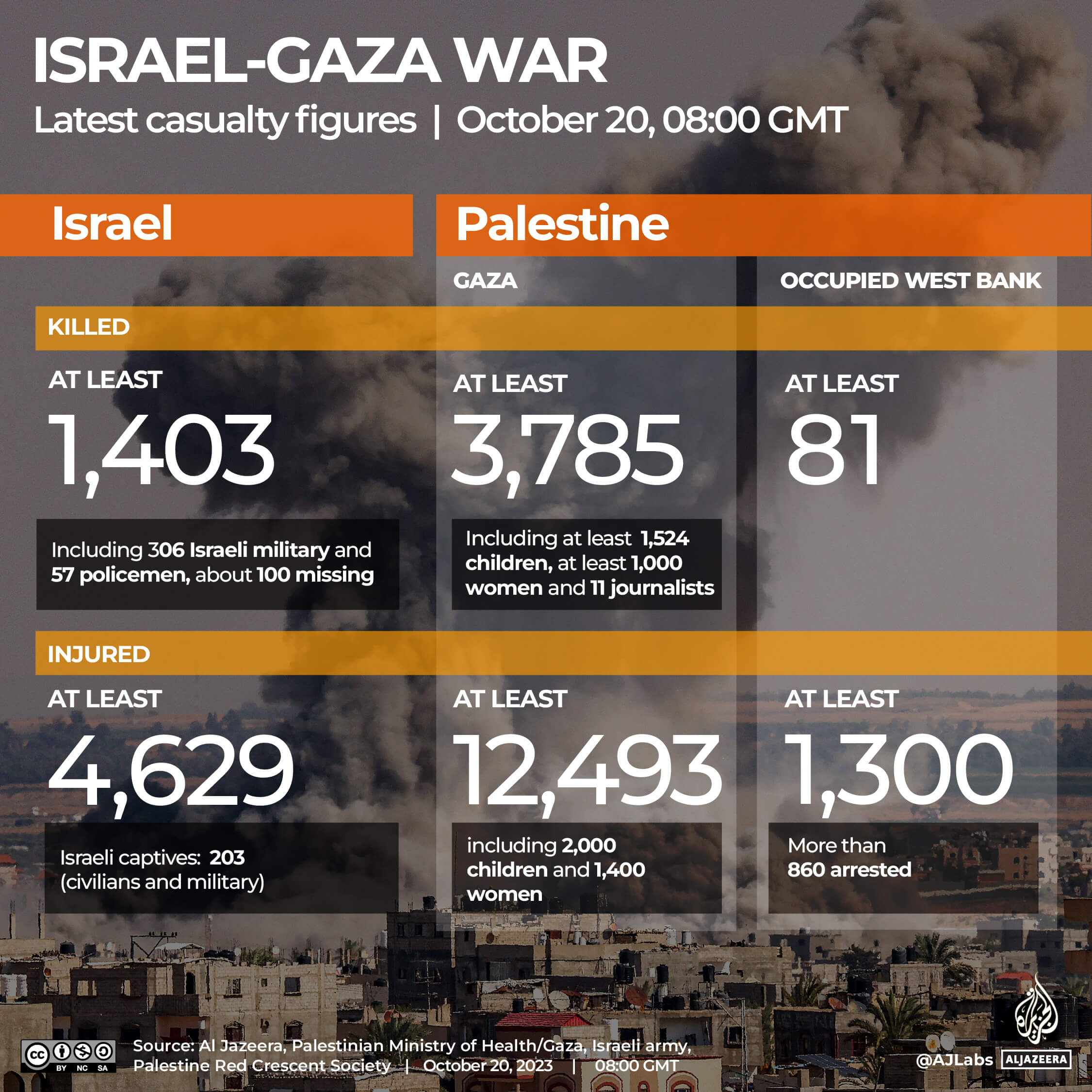 Interactive_Live tracker_Gaza_October20_2023_0800GMT_Casualty tracker