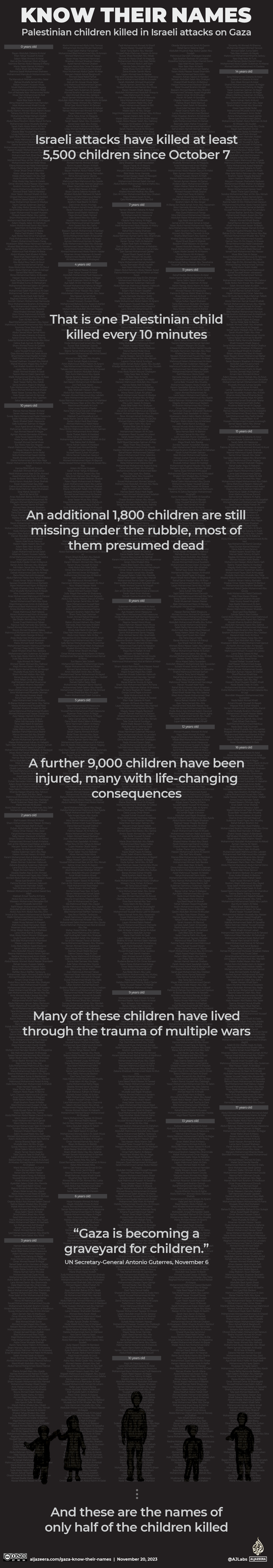 INTERACTIVE- Gaza Children killed November 20-1700462277