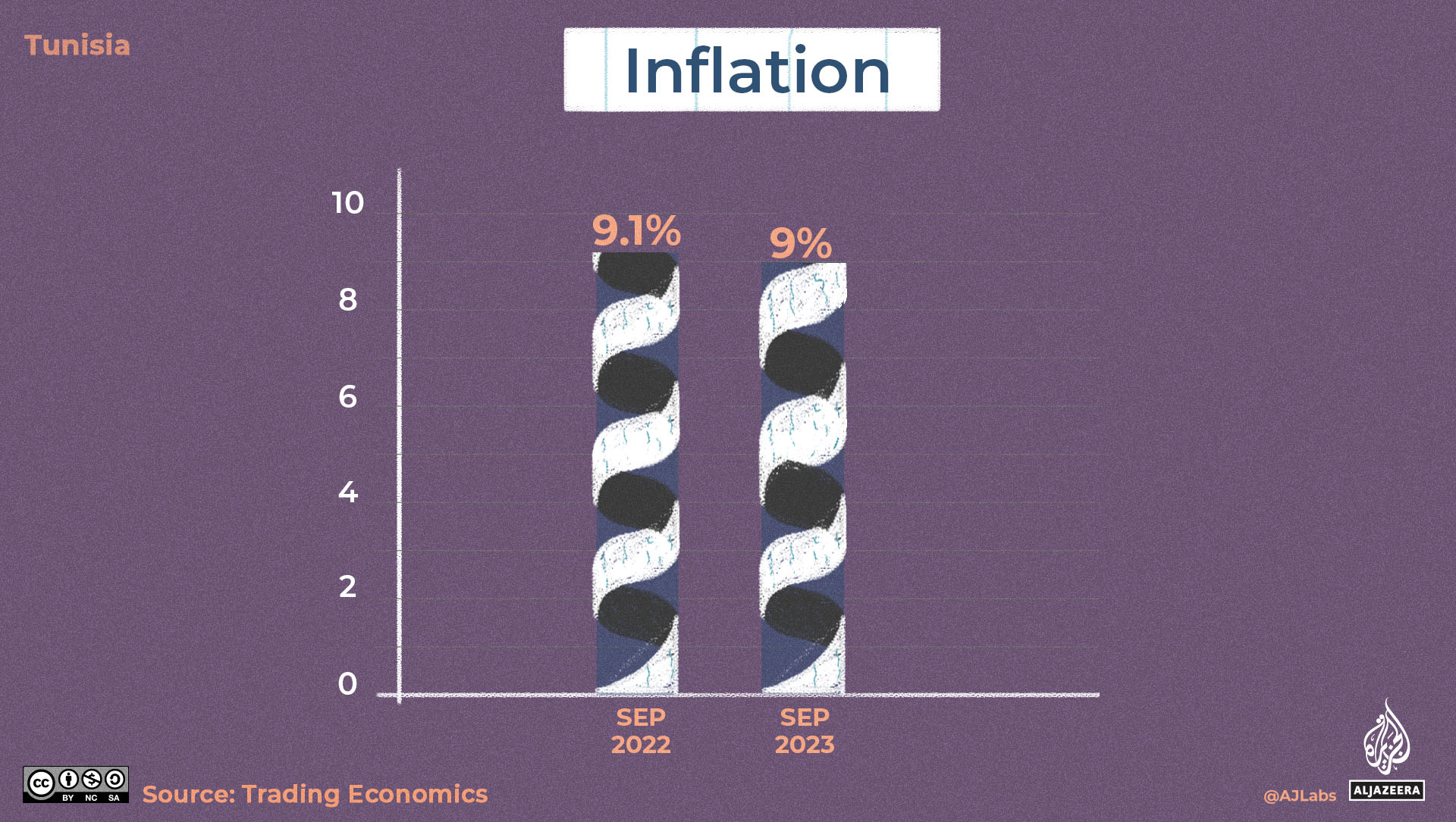 An illustration of a bar graph indicating inflation with the left bar .1 percent taller than the right bar.