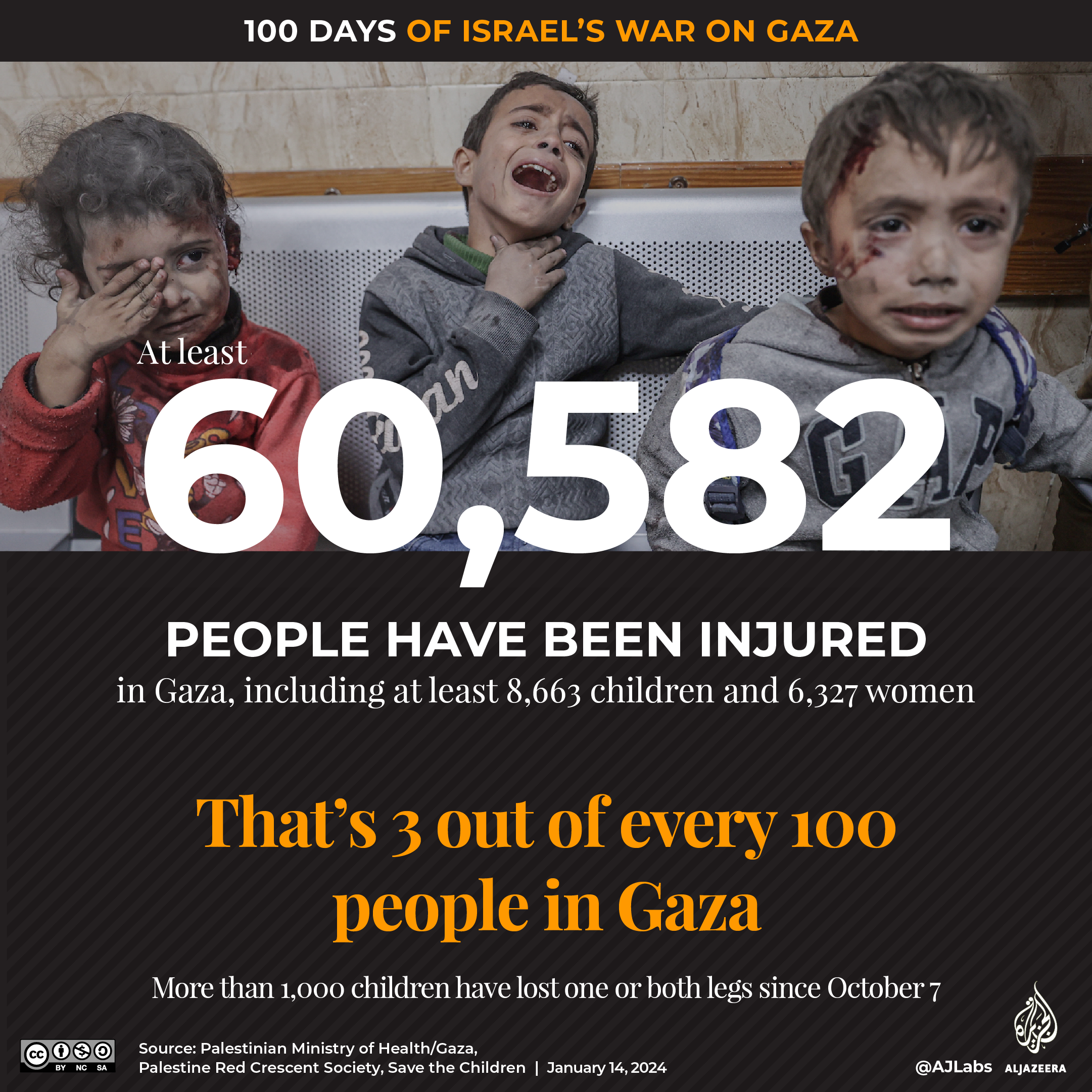 INTERACTIVE - 100 days of Israels war on Gaza - Injured-1705235780