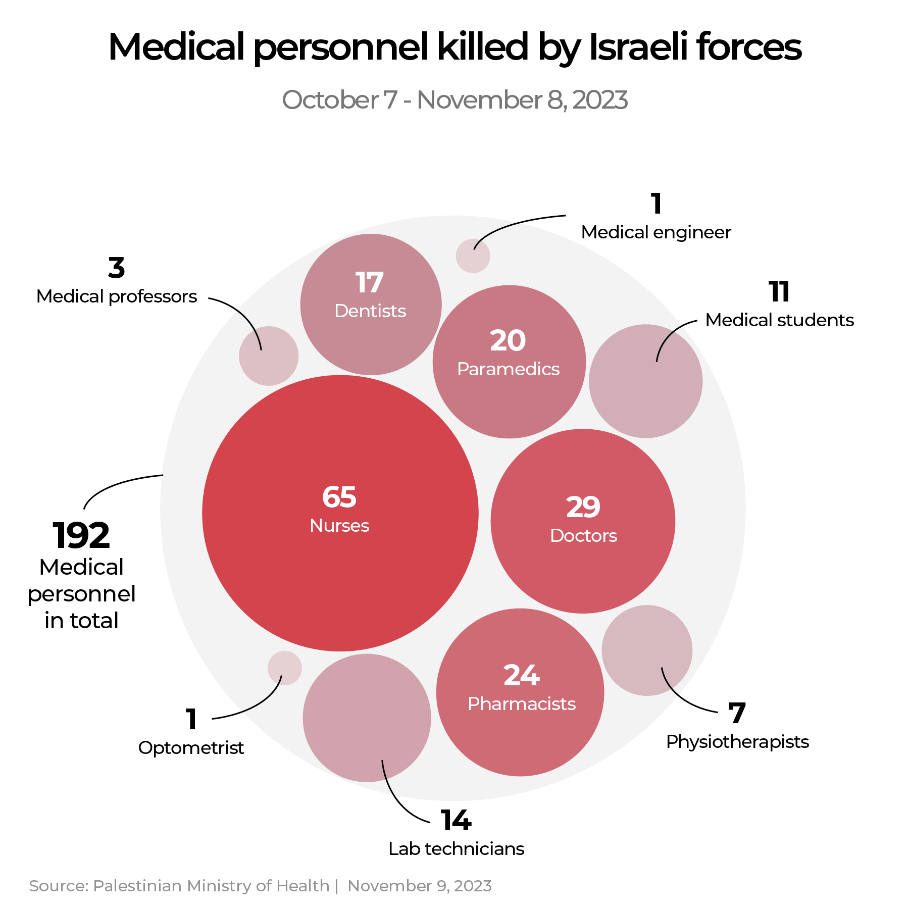 INTERACTIVE -4- Medical personnel killed by Israeli forces-1705925763