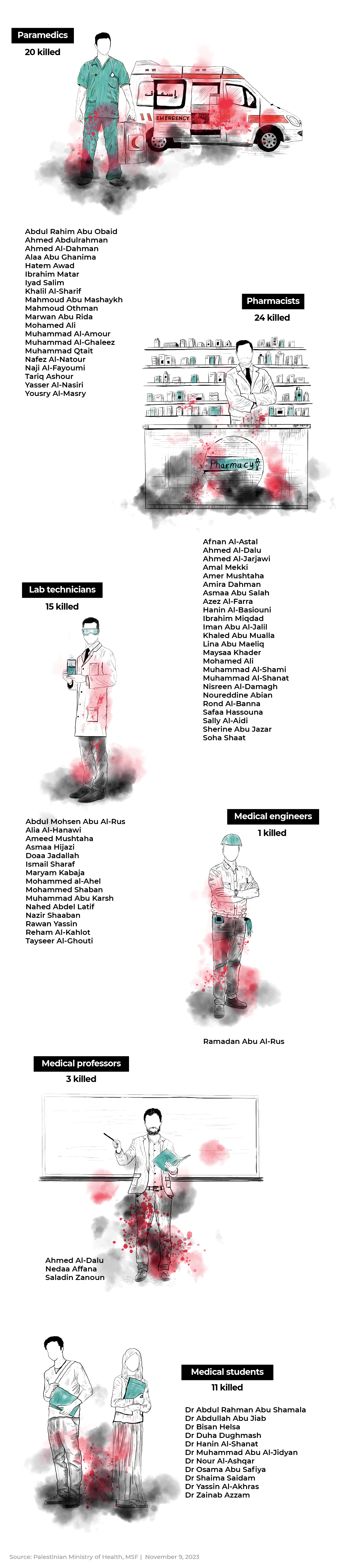 INTERACTIVE -6- Names of the medical personnel killed by Israeli forces-1705990968