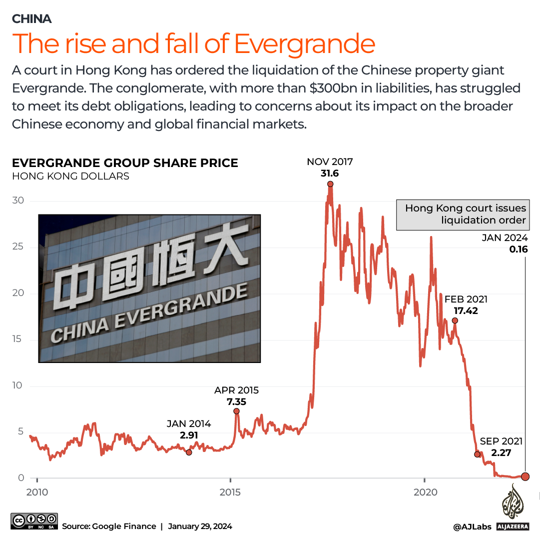 INTERACTIVE_CHINA_EVERGRANDE_JAN29_2024-1706521672