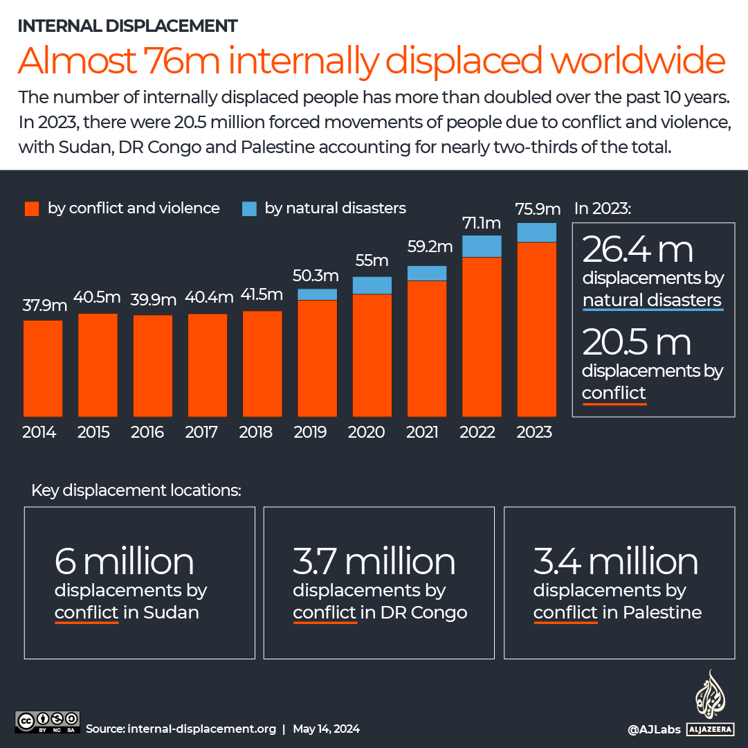 INTERACTIVE - 76m internally displaced people worldwide-1715676137