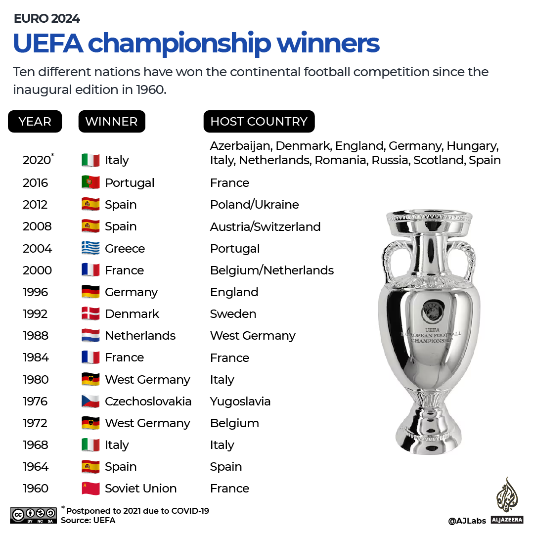 INTERACTIVE - UEFA championship winners-1717665566