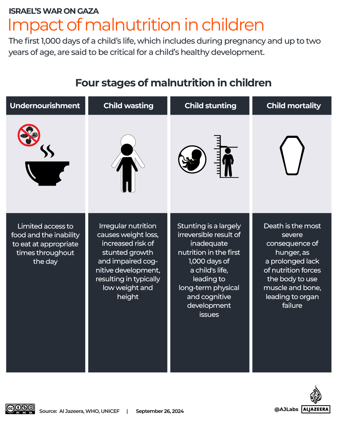 Interactive_Gaza_Stunting and Wasting_Malnutrition_Starvation_Hunger
