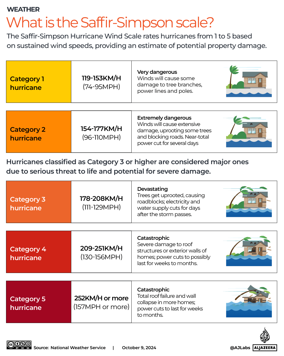 INTERACTIVE What is the Saffir-Simpson wind scale-OCT8-2024-1728462061