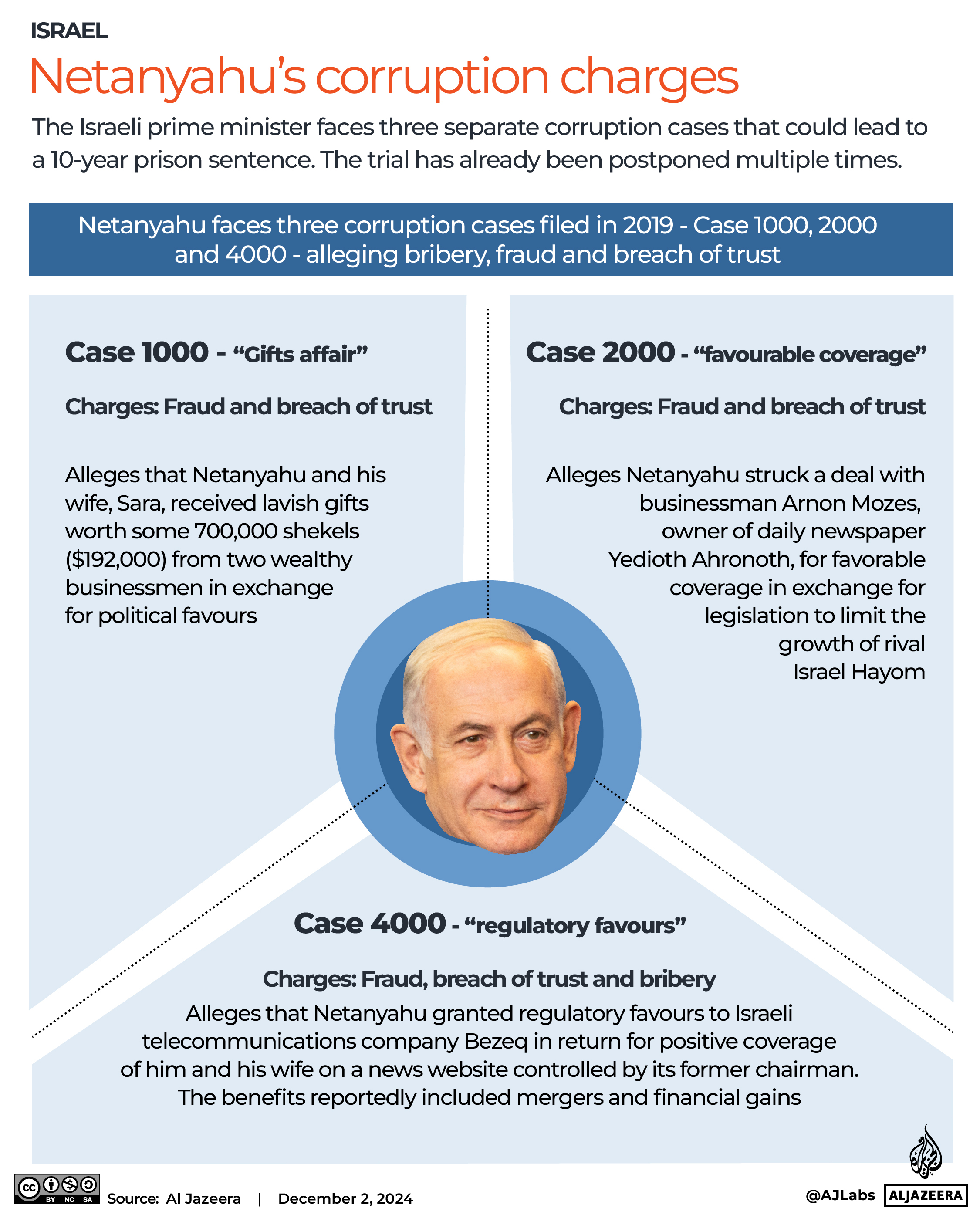 Interactive_Netanhyahu_prosecution_charges_trial_Israel_court_Dec2_2024-1733138488