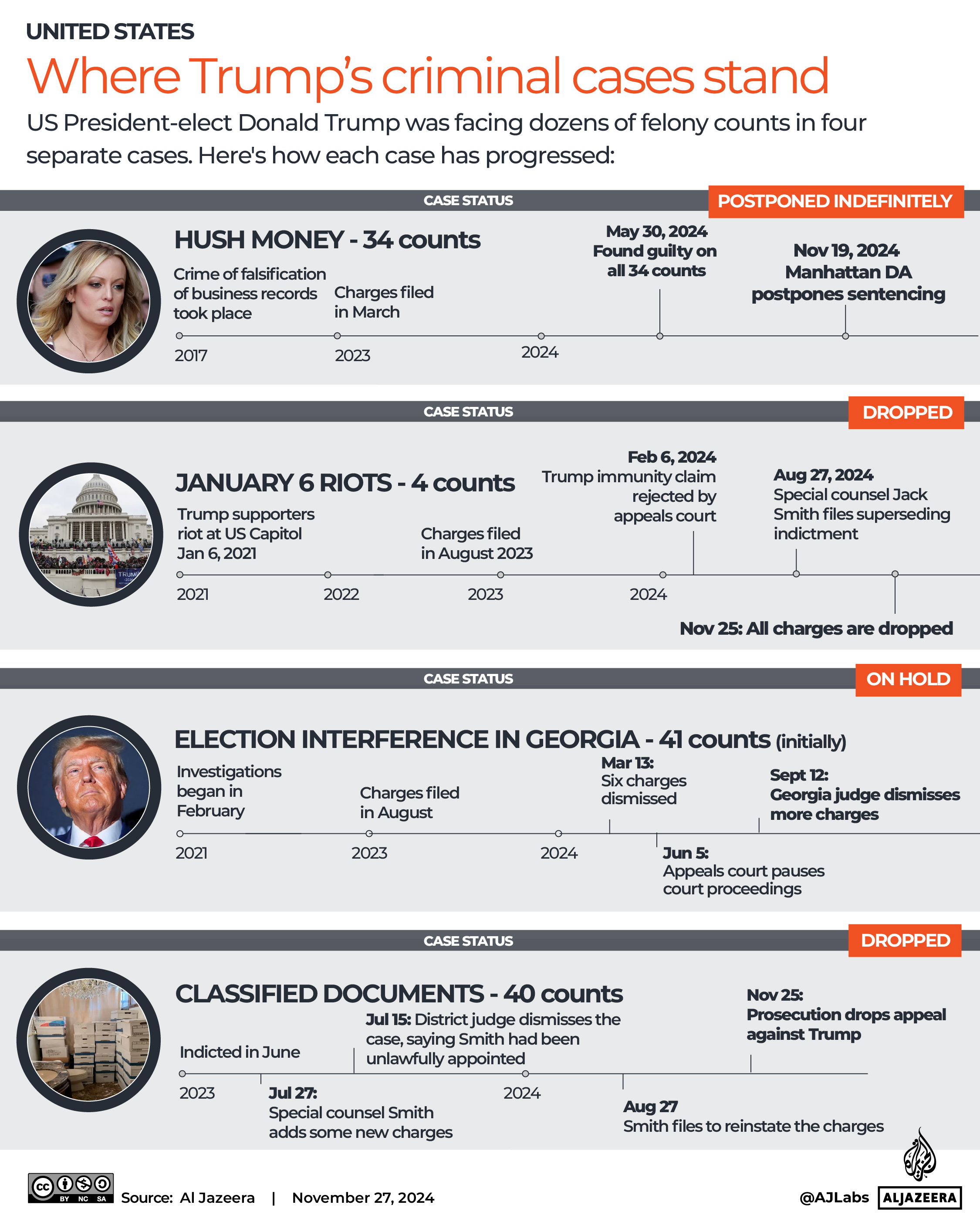Interactive_Trump_cases_Nov27_2024