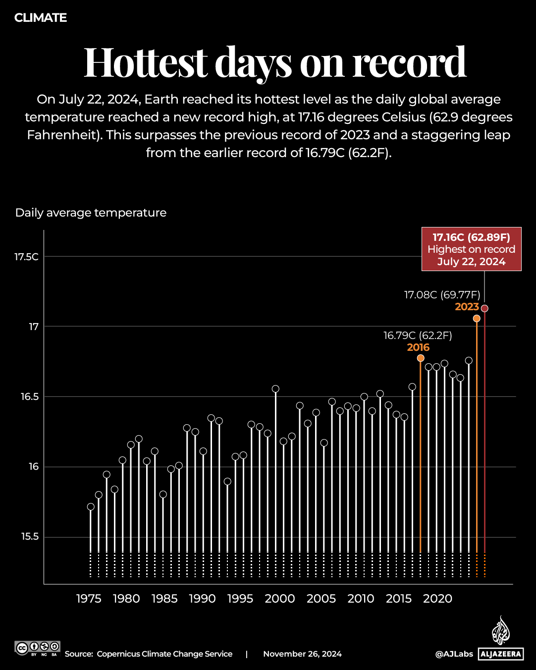 INTERACTIVE-Hottest day on record-NOV26-2024 copy 3-1735039232