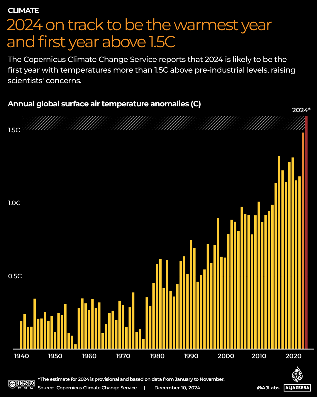 INTERACTIVE_2024 on track to be the warmest yearand first year above 1.5°CE_year ender_NOV10_2024-1735038379