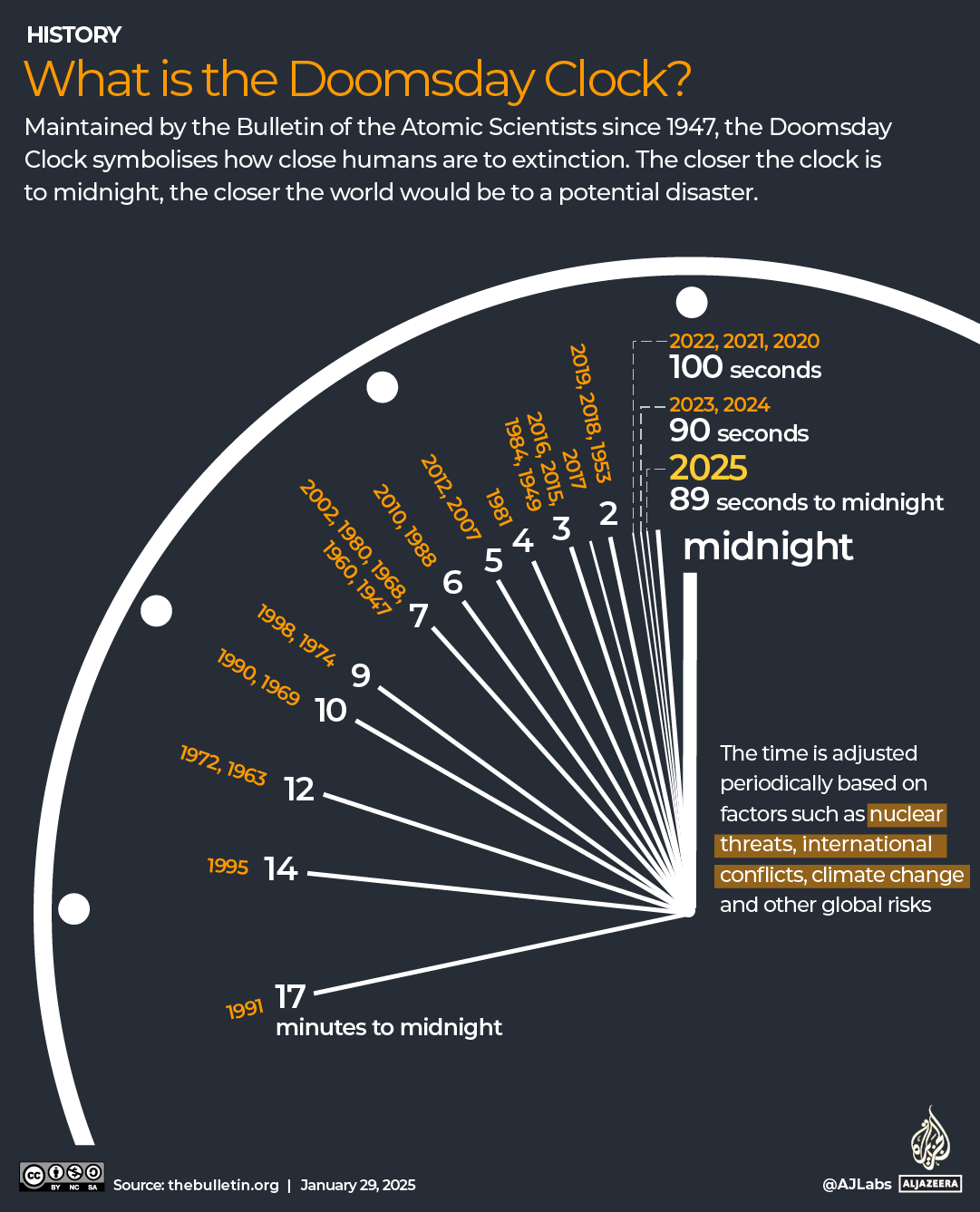 INTERACTIVE - What is the Doomsday Clock 2025-1738137244