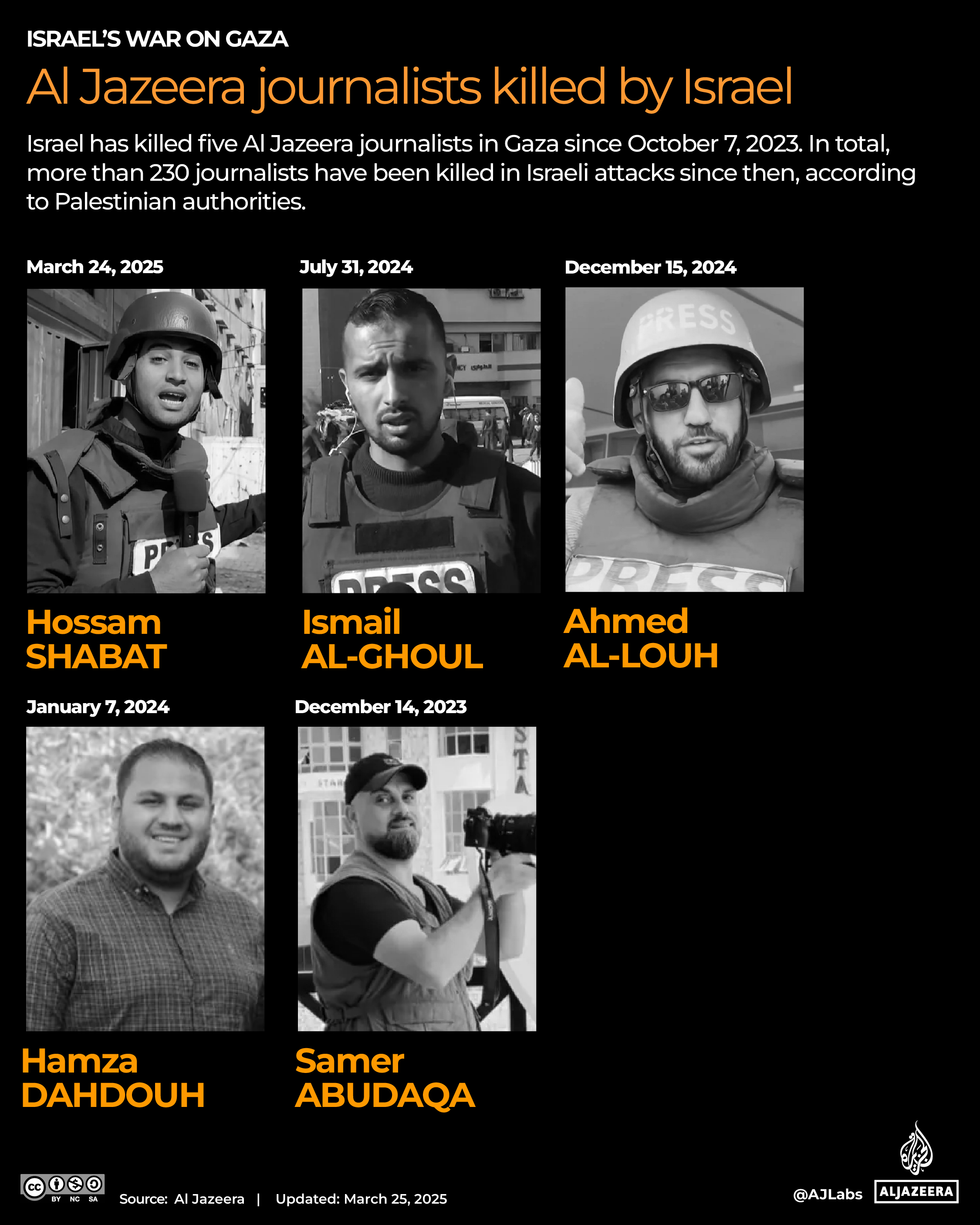 Interactive_AlJazeera_journalists_killed_March25_2025-1742903334