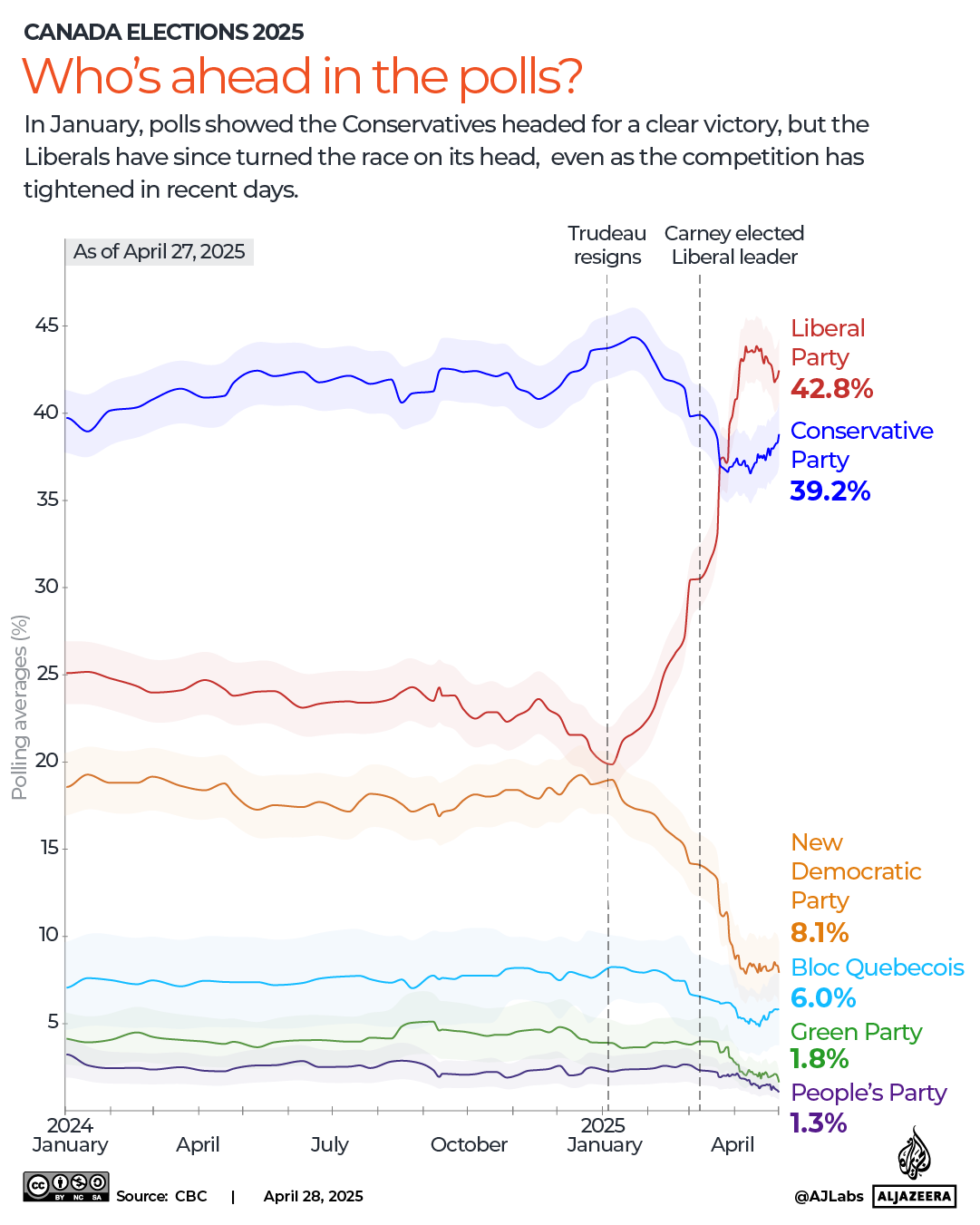 INTERACTIVE - Canada elections 2025 - Whos ahead in the polls April 28 CBC-1745841054