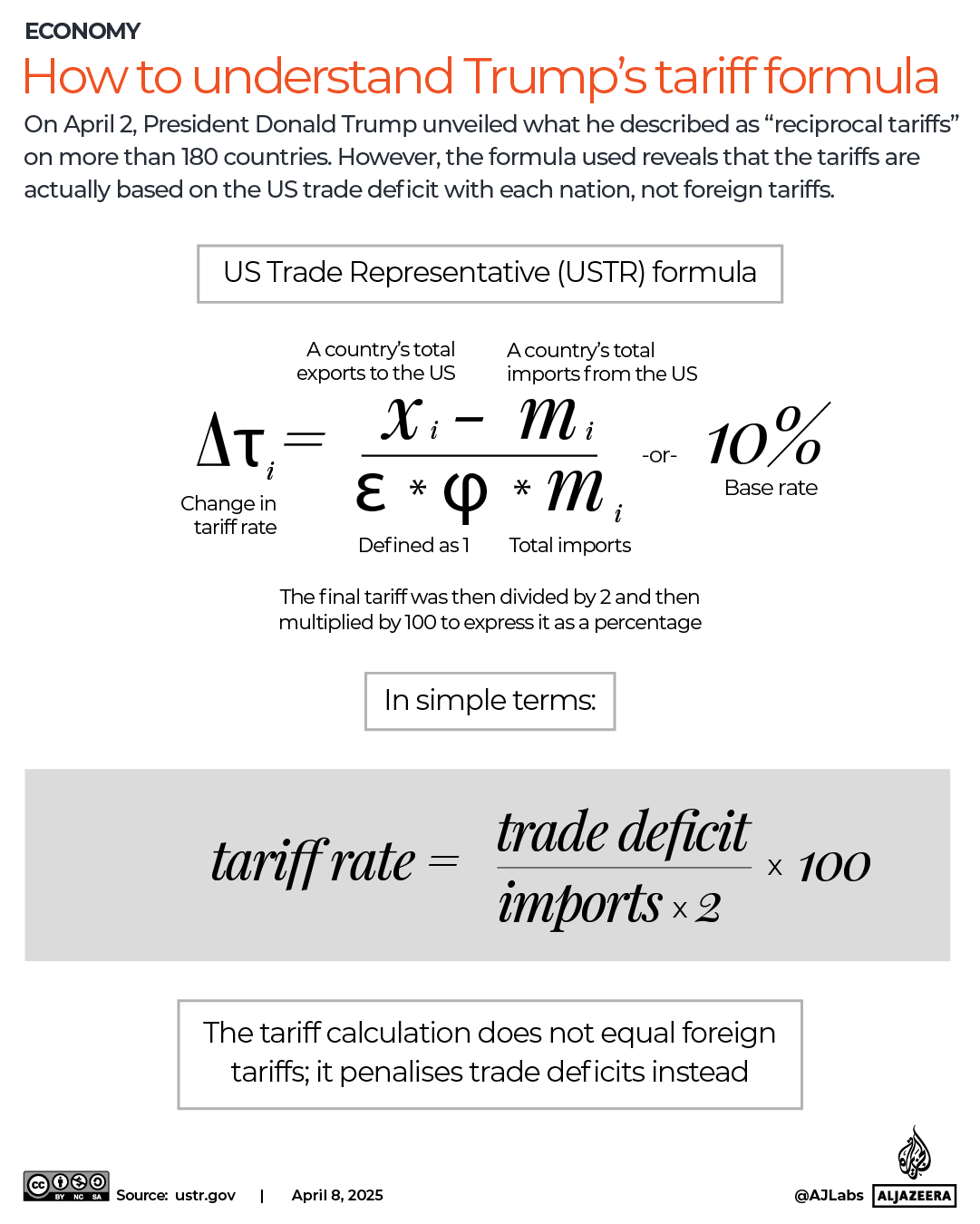 INTERACTIVE - How to understand Trumps tariff formula-1744113574