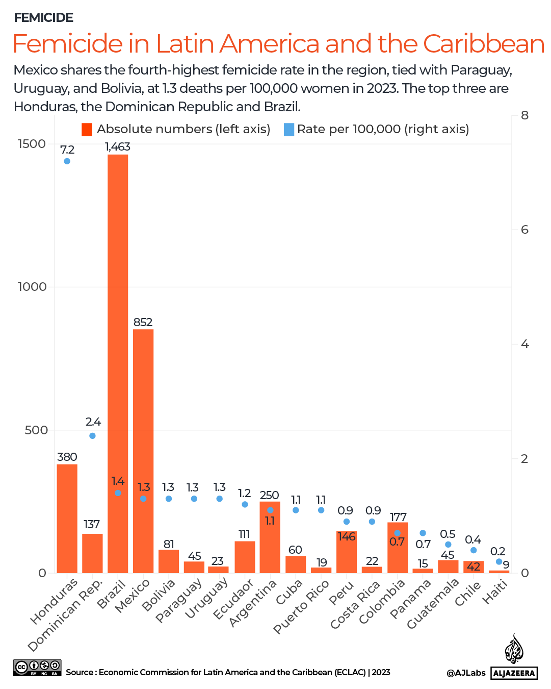 INTERACTIVE-LATAM_FEMICIDE-1747312609