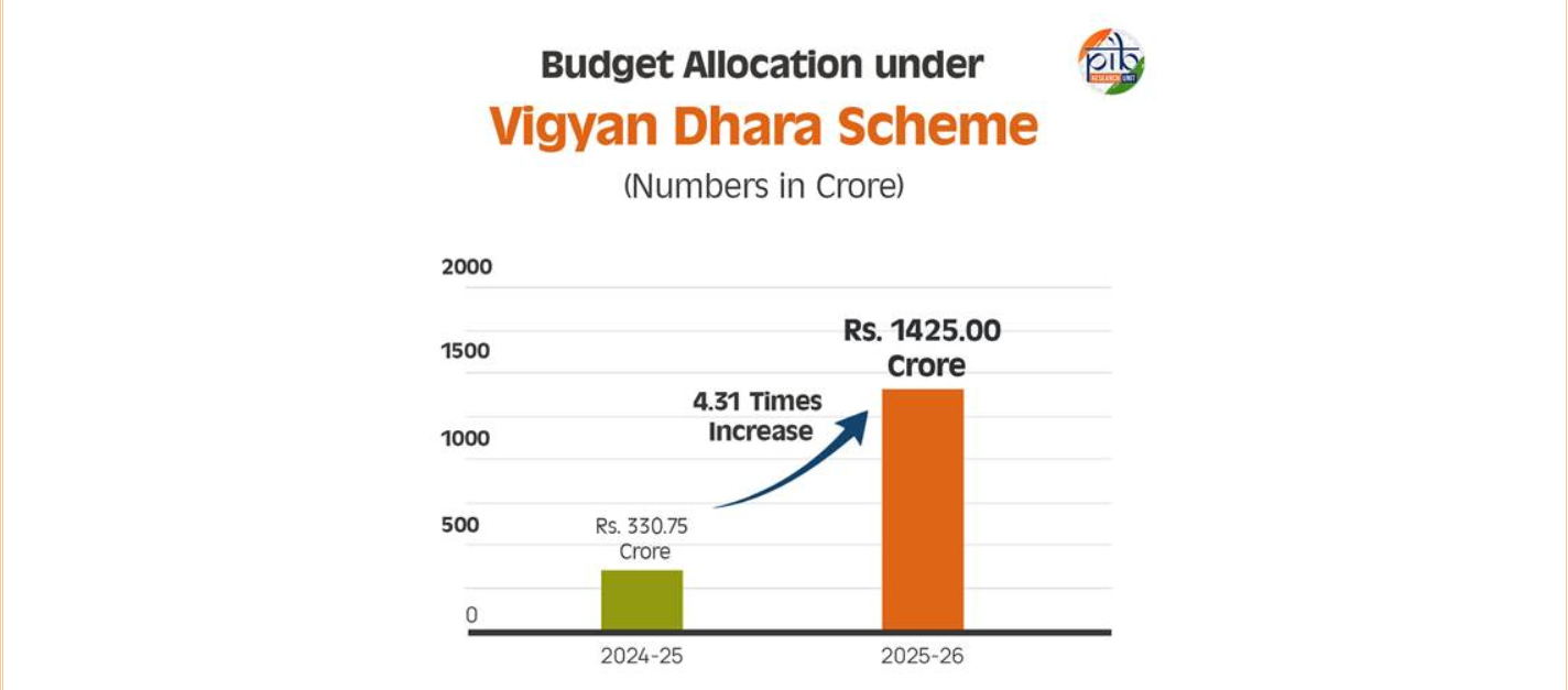 Indian government said it had increased scheme funding. Source: Press Information Bureau