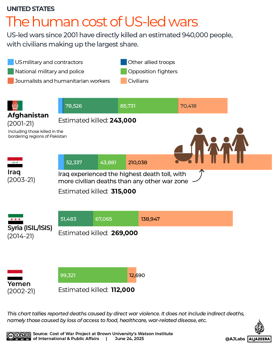 INTERACTIVE-COST OF WAR-The human cost of US-led wars Afghanistan Iraq Syria Yemen-1750770943