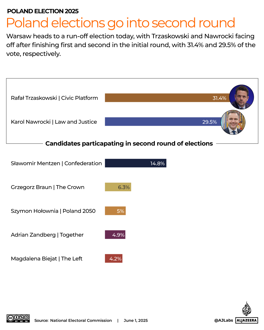 INTERACTIVE-Poland elections go into second round-June 1-2025 -1748760509