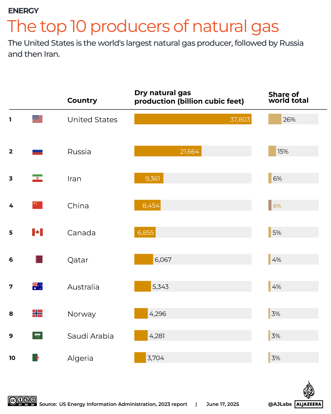 INTERACTIVE-The top 10 producers of natural gas- JUNE16-2025-1750160699