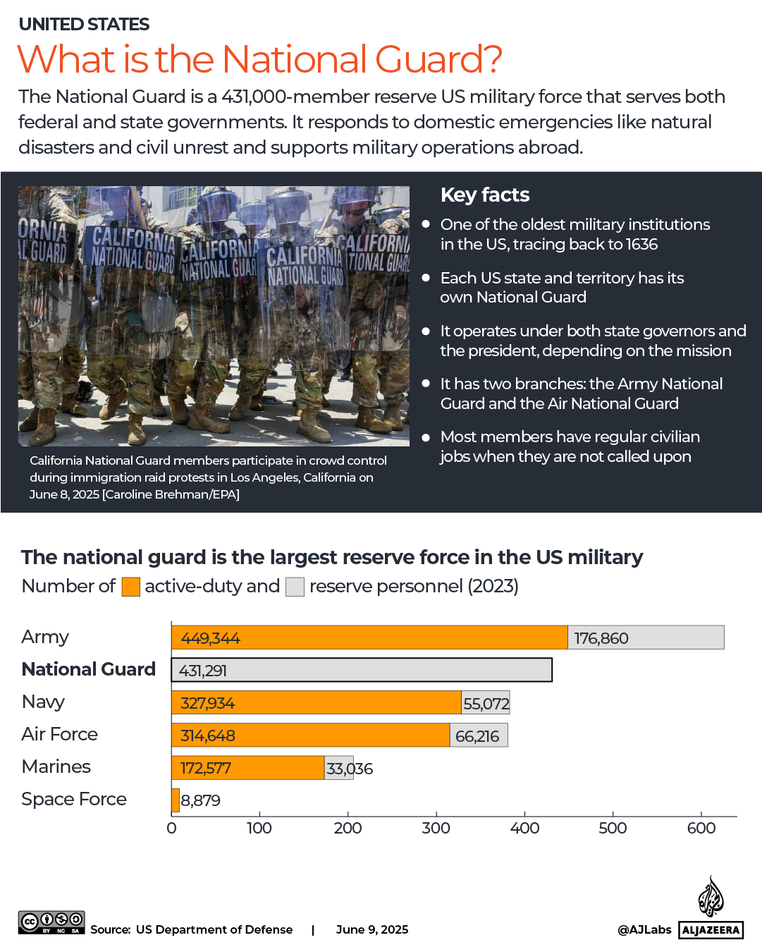 INTERACTIVE - What is the National Guard United States Military Los Angeles riots-1749473488