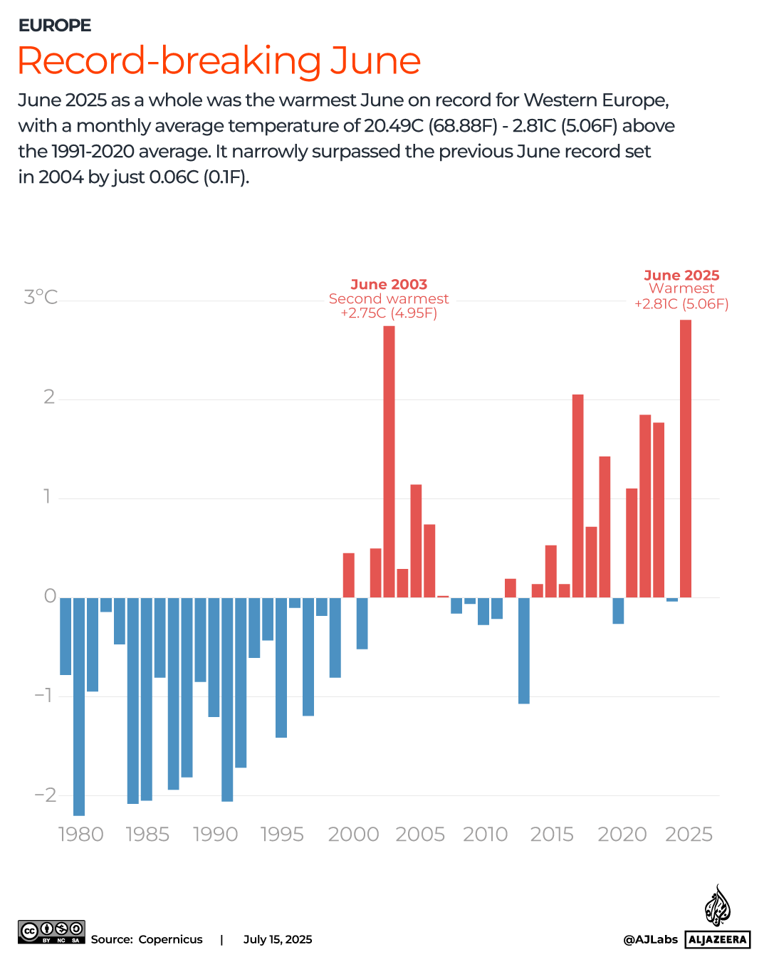 INTERACTIVE - rECORD BREAKING JUNE-europe - JULY 15, 2025-1752592392