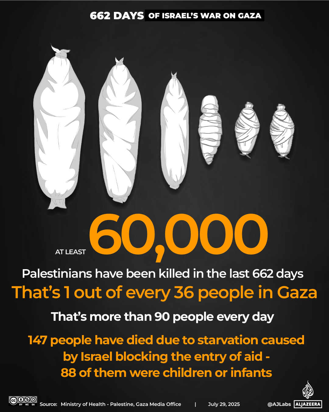 Interactive_60,0000 killed in gaza_July 29_2025